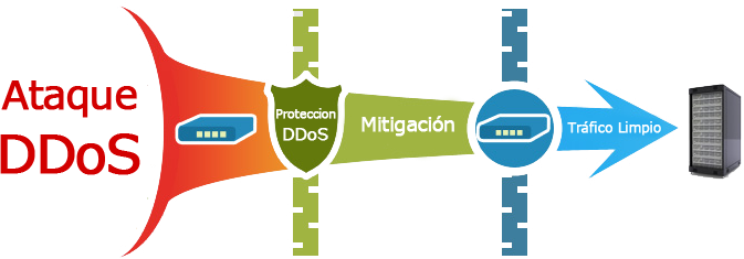 Diagrama de protección DDoS - Nuestra Red